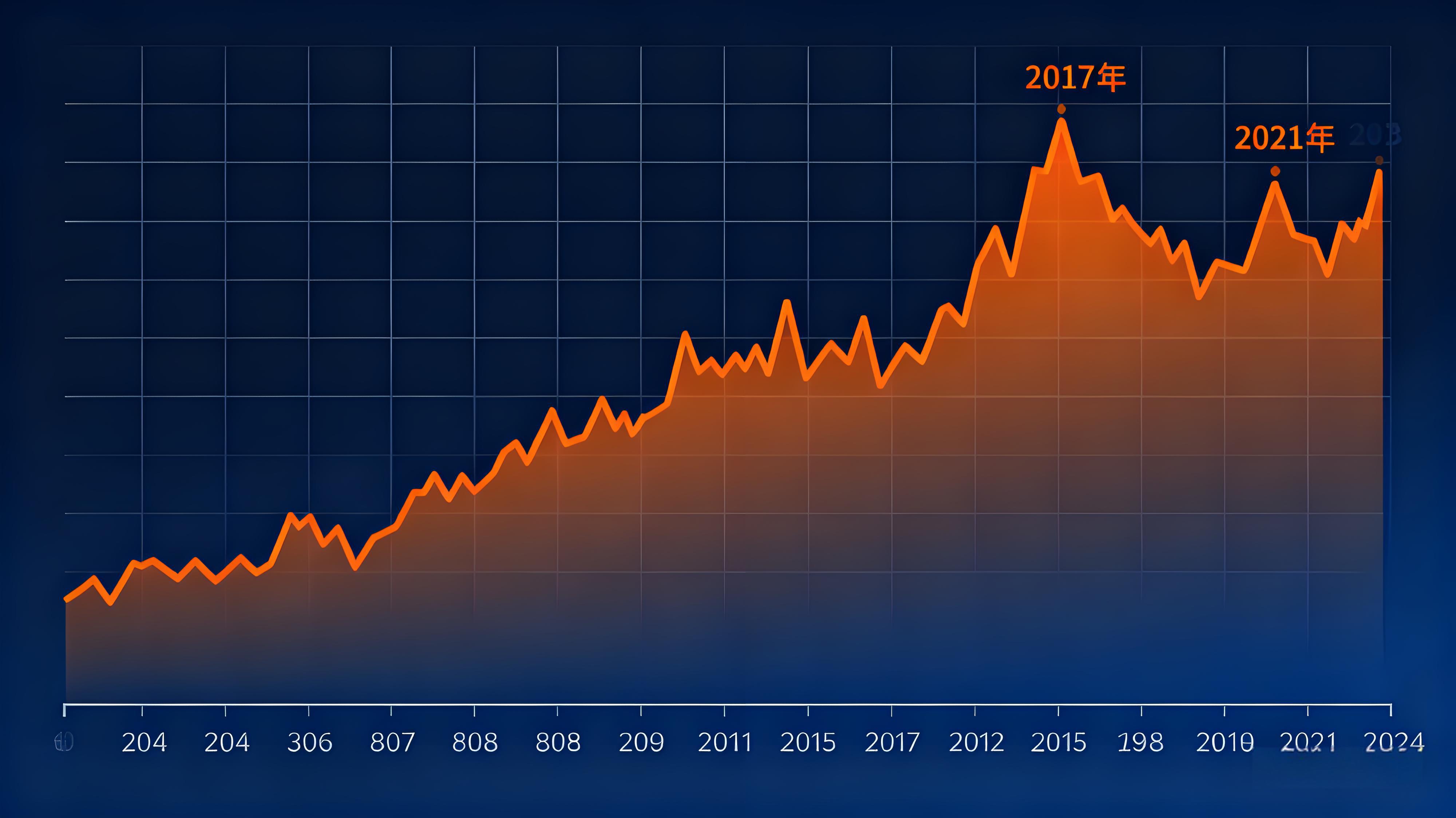 比特币十年价格走势如何？