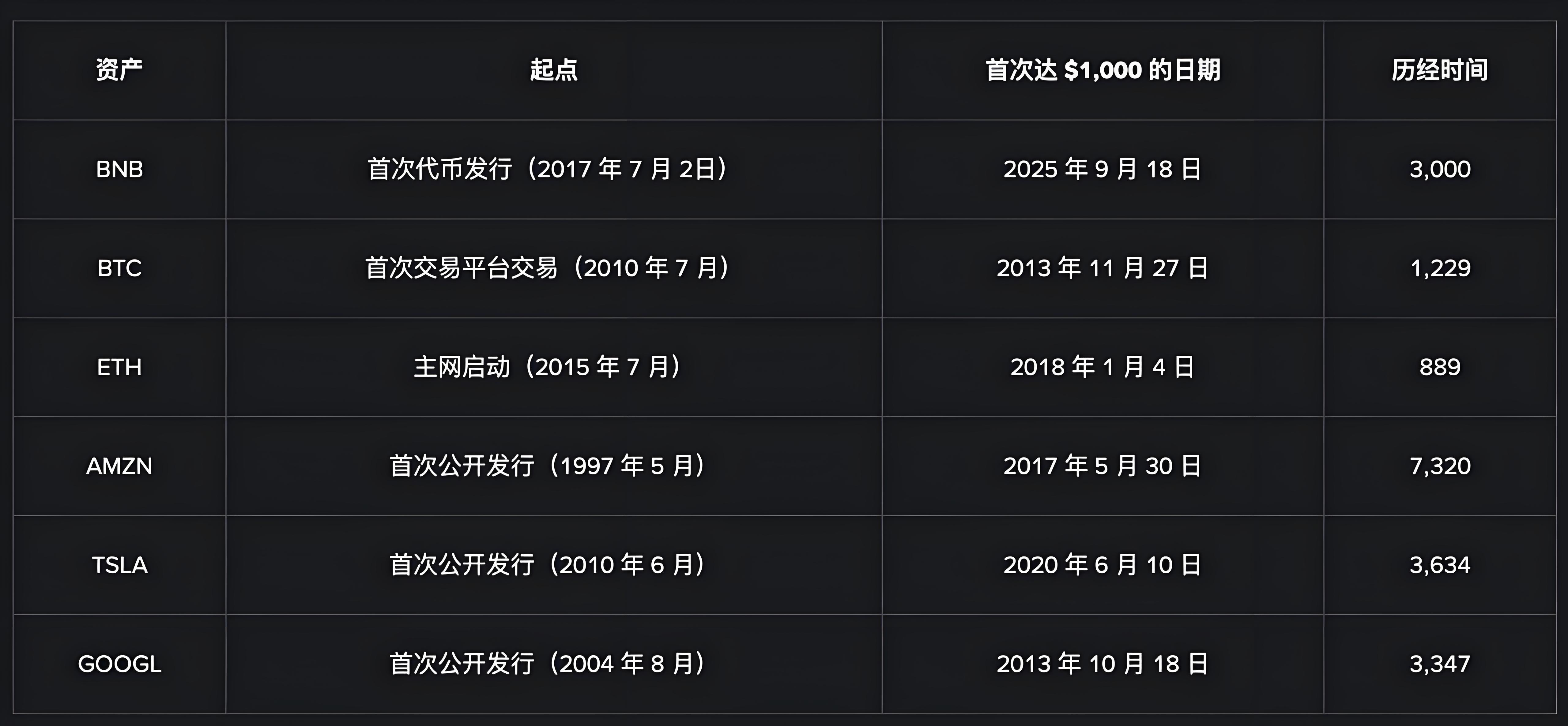 币安BNB崛起带来哪些生机？