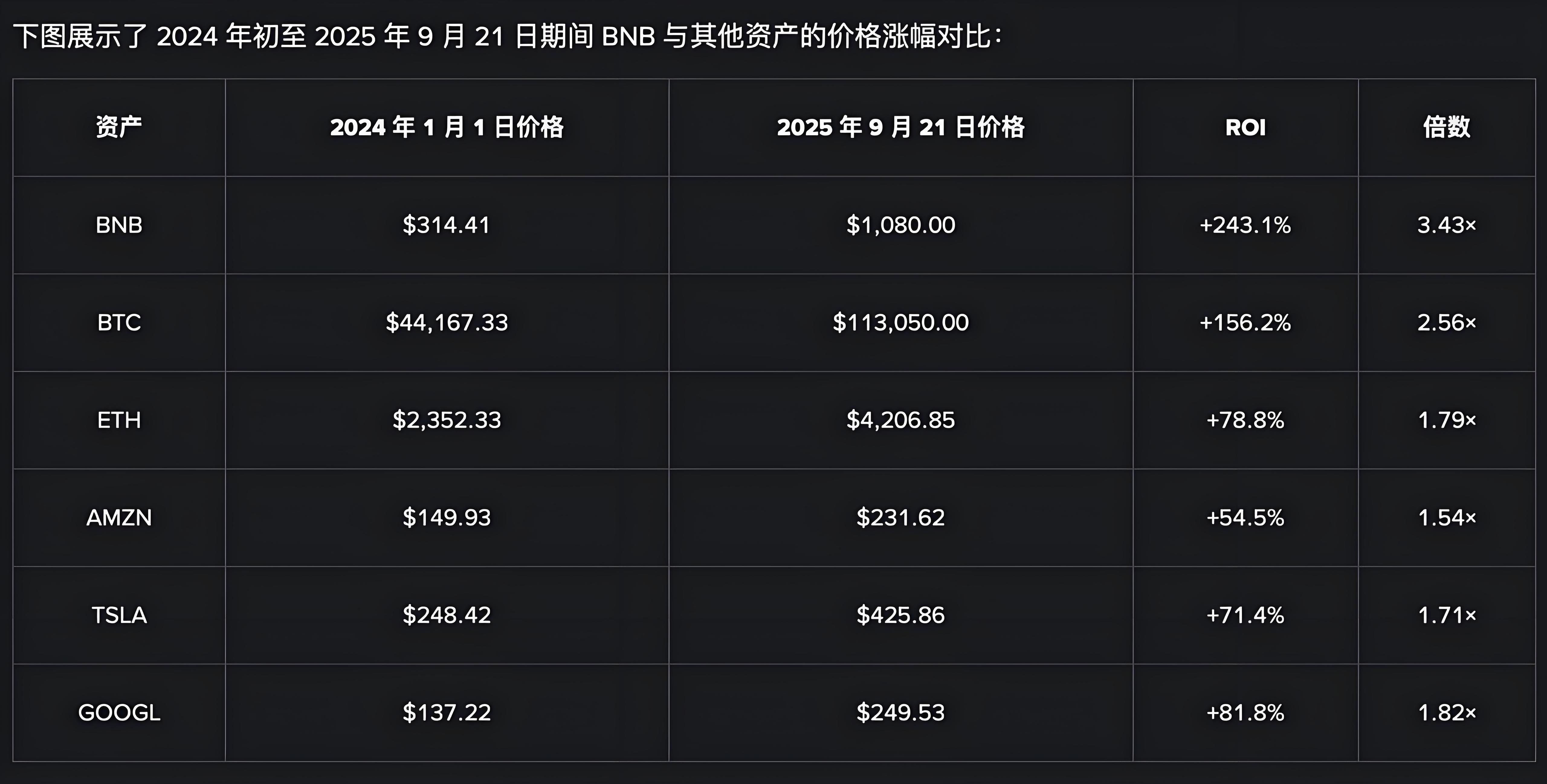 币安BNB崛起带来哪些生机？