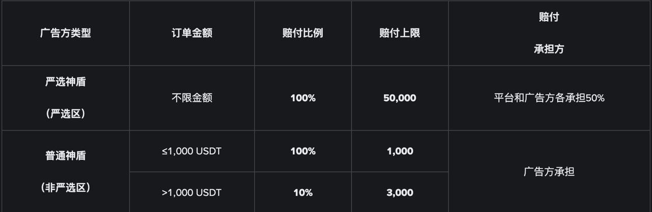 币安C2C赔付100%交易风险是否降到为零？