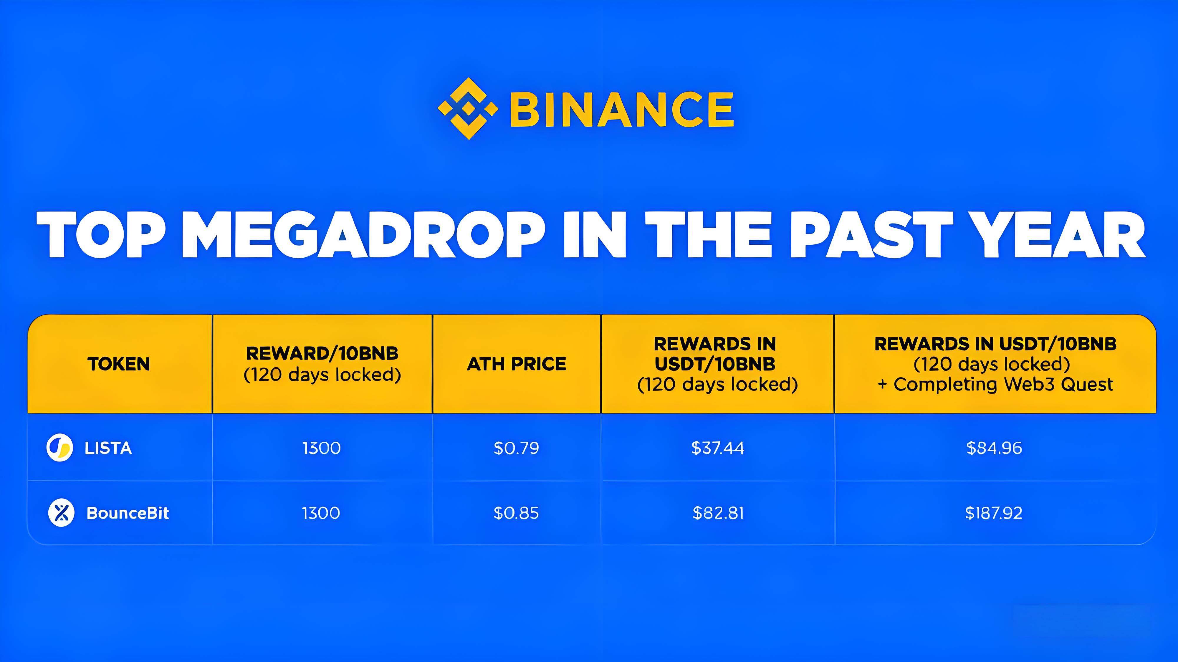 空投是否能繼續帶來早期收益？