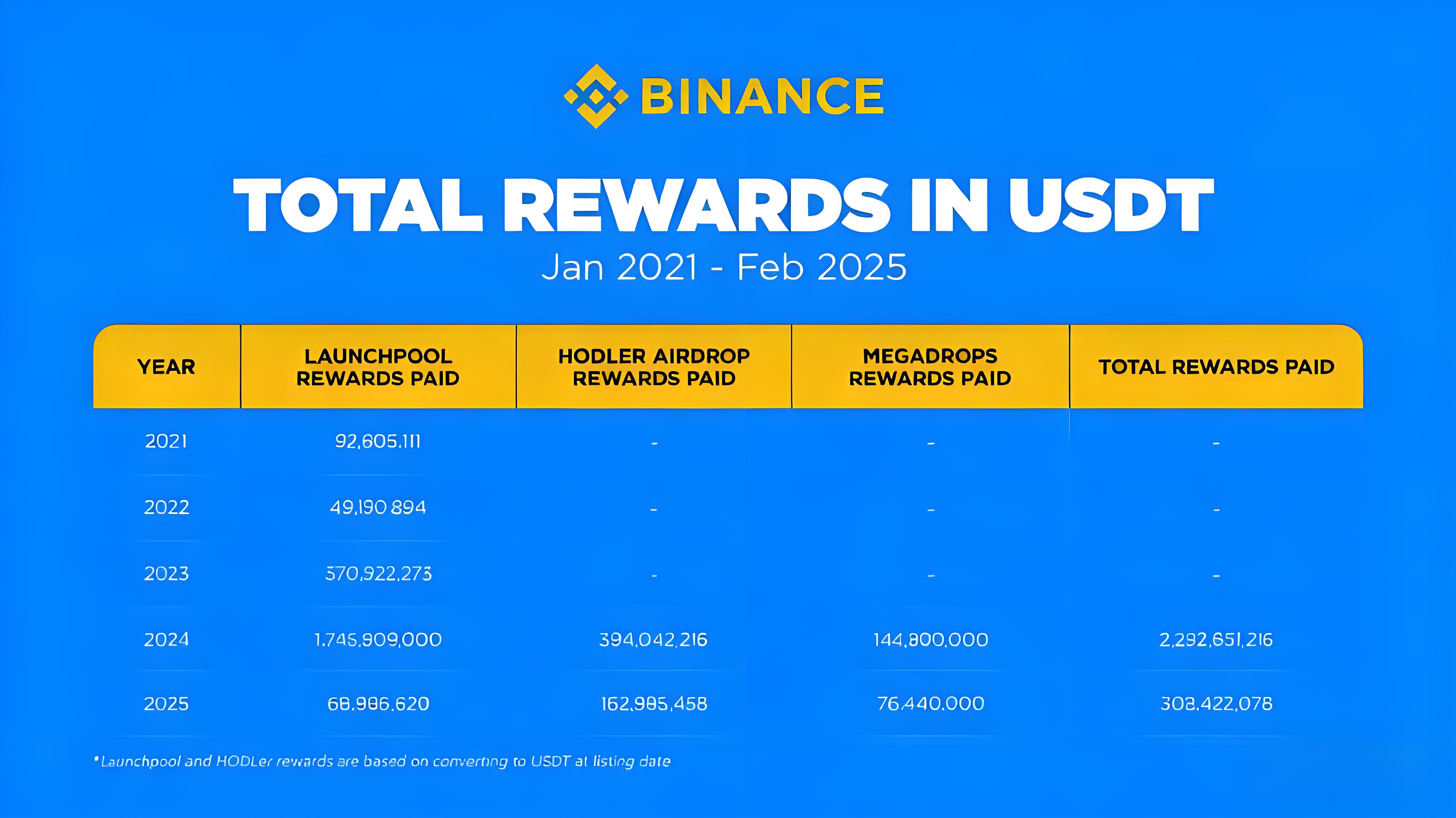 空投是否能繼續帶來早期收益？