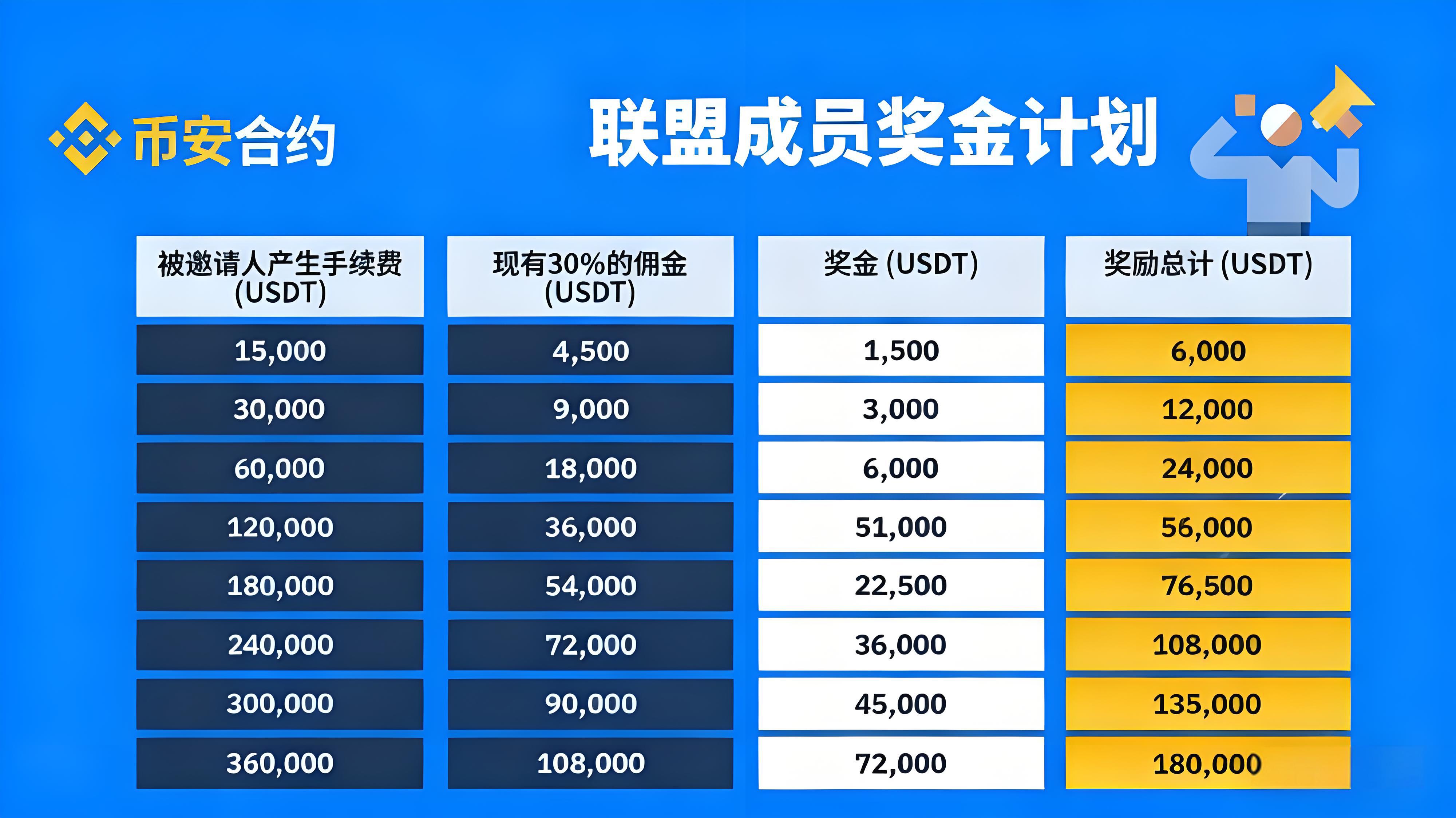 加入幣安聯盟計劃如何賺得更多？