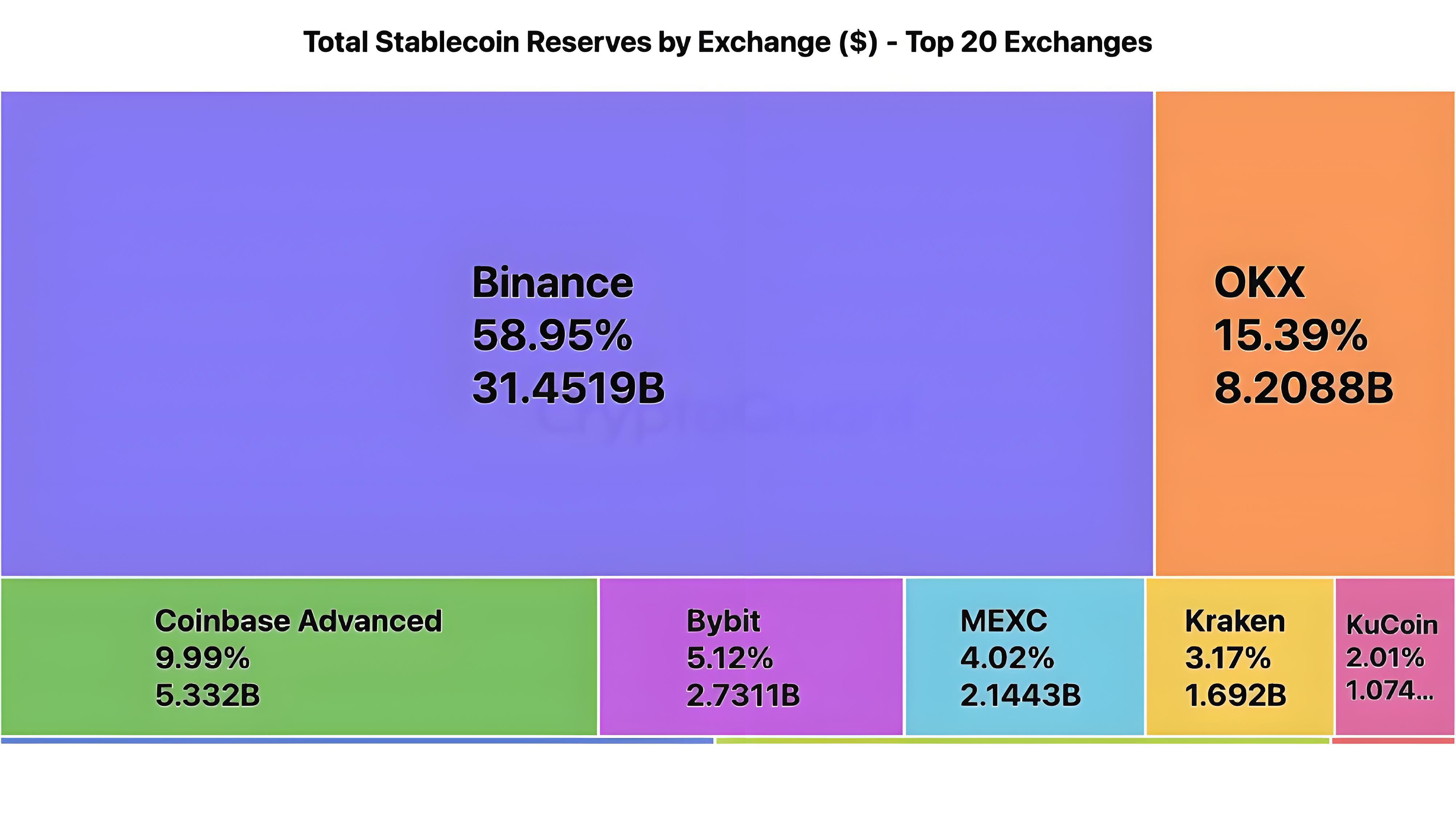 鏈上資料加密貨幣大量湧向幣安是為什麼?